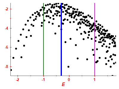 Strength function log